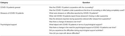 Stress Experience of COVID-19 Patients as Reported by Psychological Supporters in South Korea: A Qualitative Study